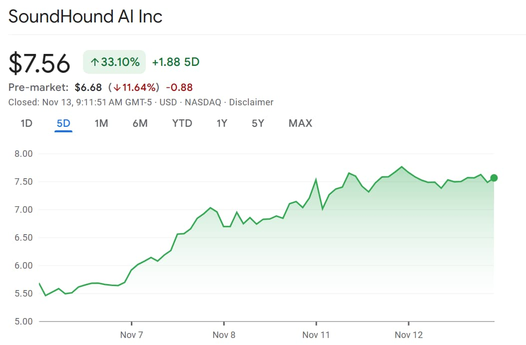 Soun Stock Price Crashes: What’s Next for Investors?